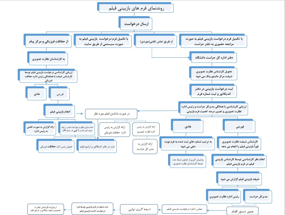 روندنمای درخواست بازبینی فیلم سامانه نظارت تصویری