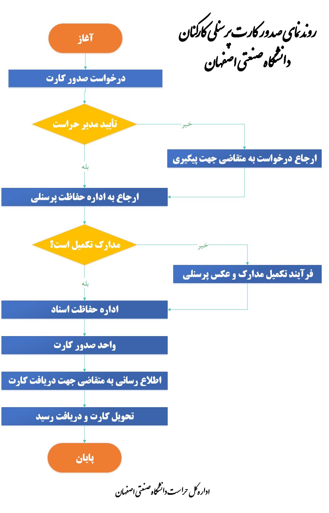 چارت صدور کارت پرسنلی دانشگاه صنعتی اصفهان